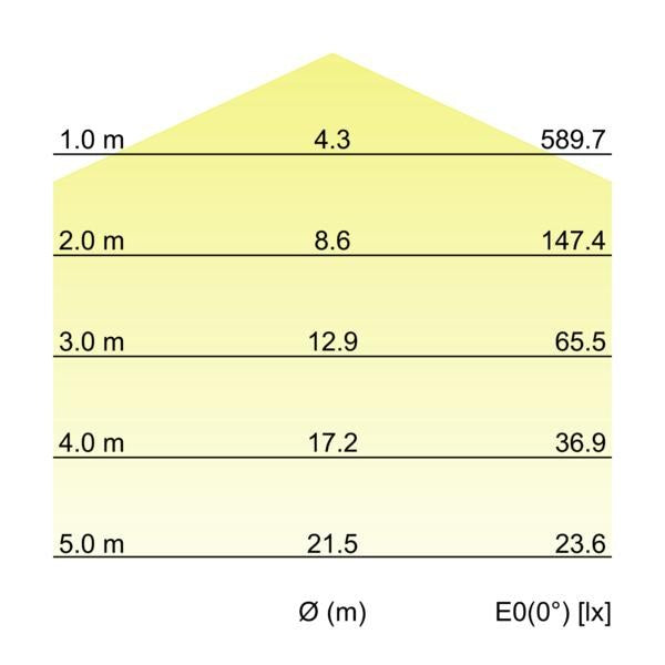 Kegeldiagramm