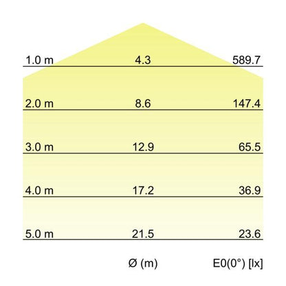 Kegeldiagramm