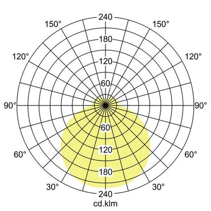 Lichtverteilungskurve