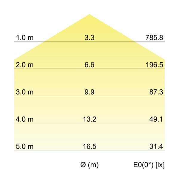 Kegeldiagramm