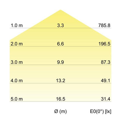 Kegeldiagramm
