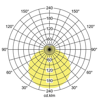 Lichtverteilungskurve