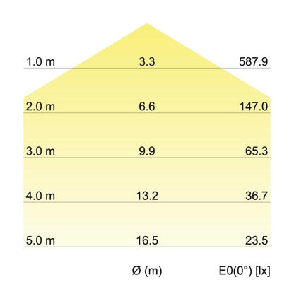 Kegeldiagramm