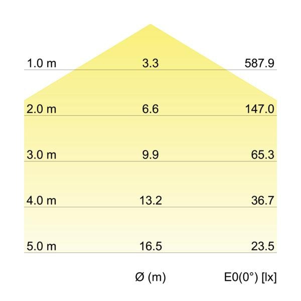 Kegeldiagramm