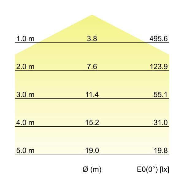 Kegeldiagramm