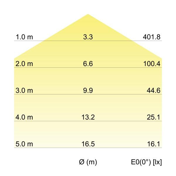 Kegeldiagramm