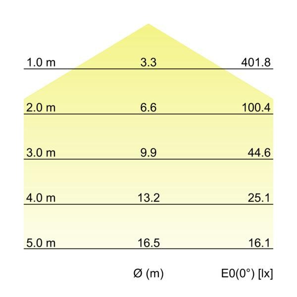 Kegeldiagramm