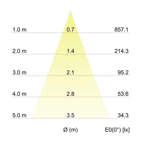 Kegeldiagramm