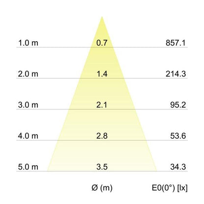 Kegeldiagramm