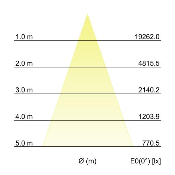 Kegeldiagramm