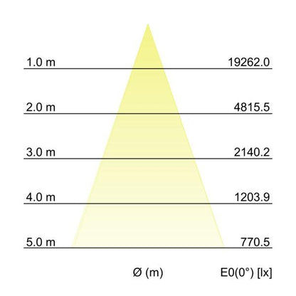 Kegeldiagramm