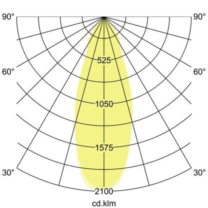 Lichtverteilungskurve