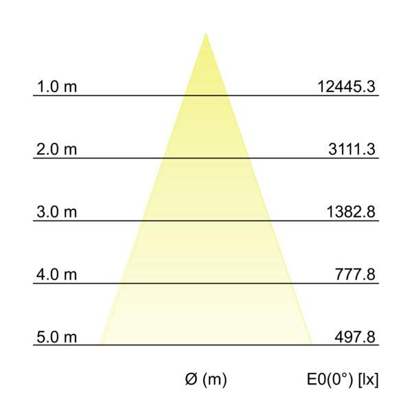 Kegeldiagramm