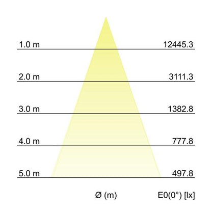 Kegeldiagramm