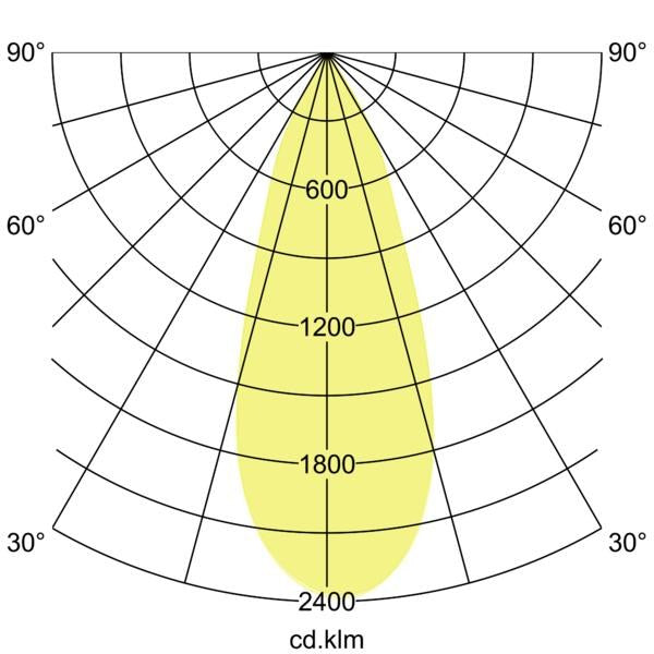 Lichtverteilungskurve