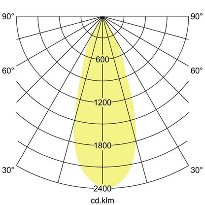 Lichtverteilungskurve