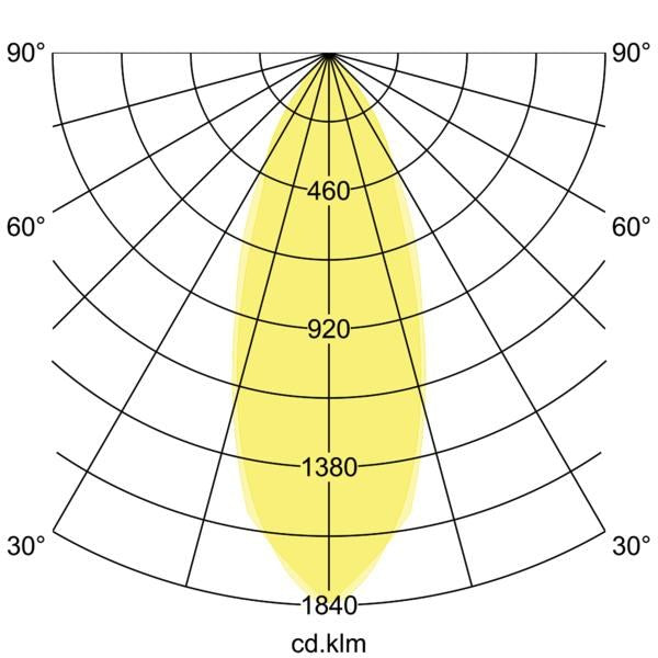 Lichtverteilungskurve