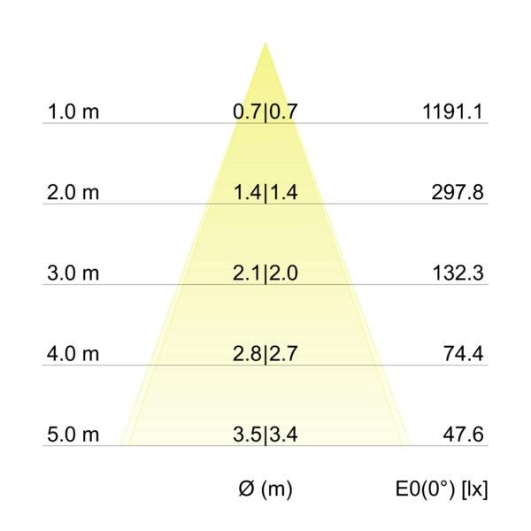 Kegeldiagramm