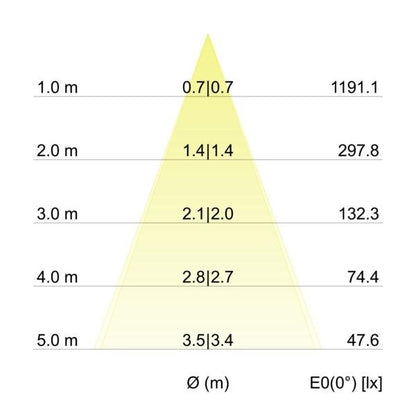 Kegeldiagramm