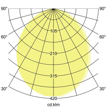 Lichtverteilungskurve