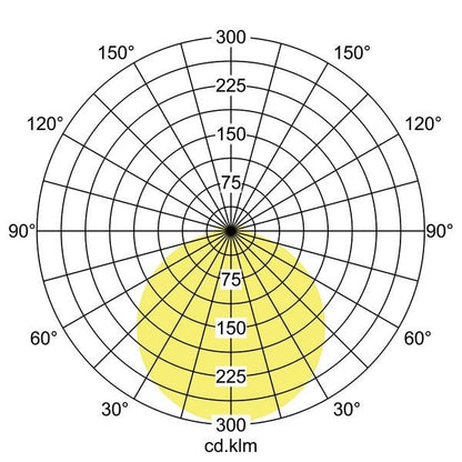 Lichtverteilungskurve
