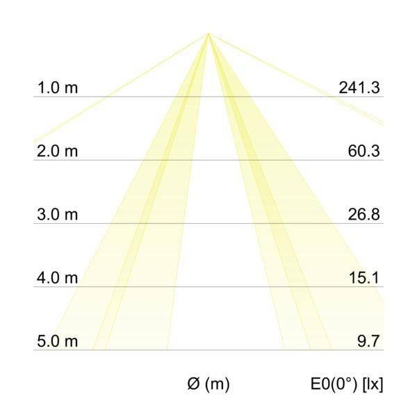 Kegeldiagramm