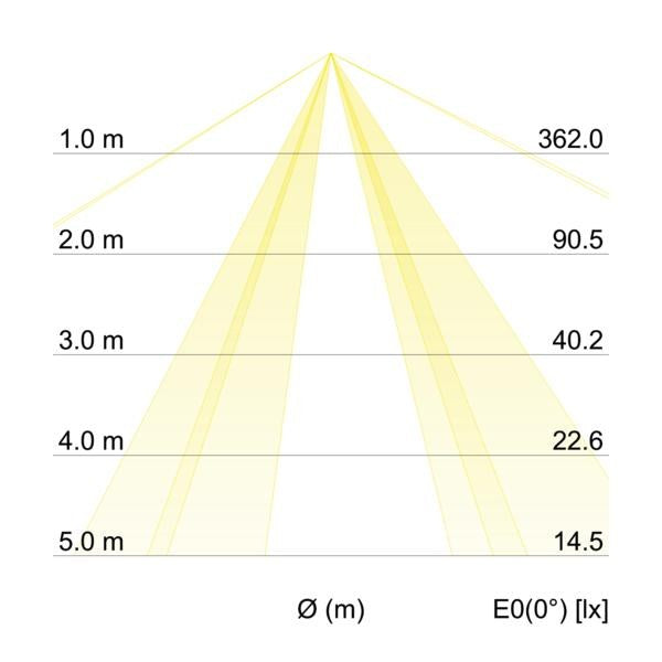 Kegeldiagramm