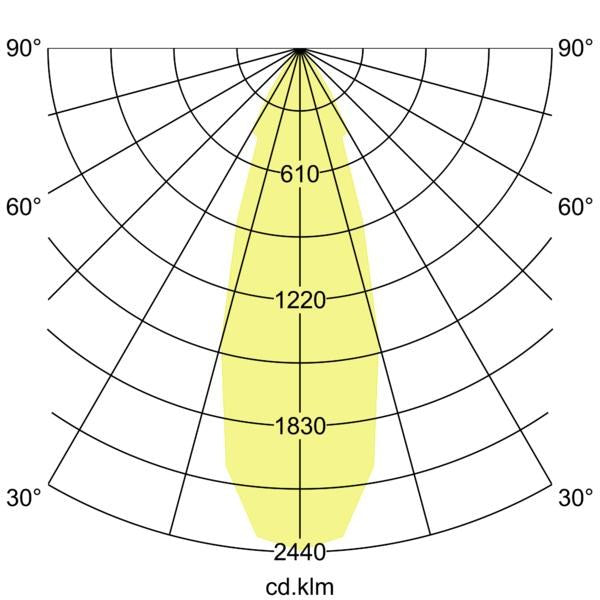 Lichtverteilungskurve
