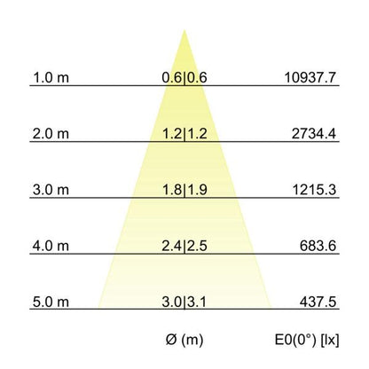 Kegeldiagramm