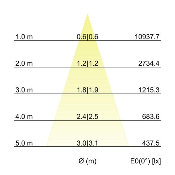 Kegeldiagramm