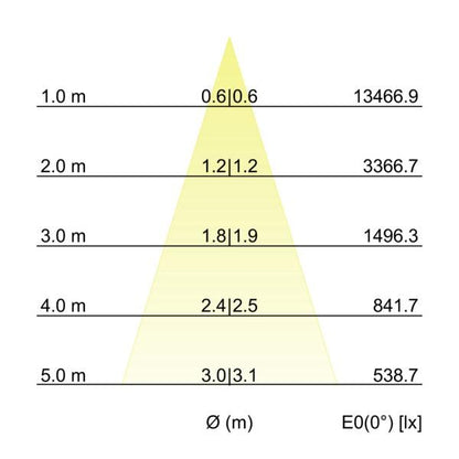 Kegeldiagramm