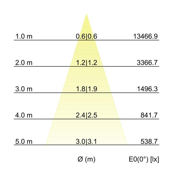 Kegeldiagramm