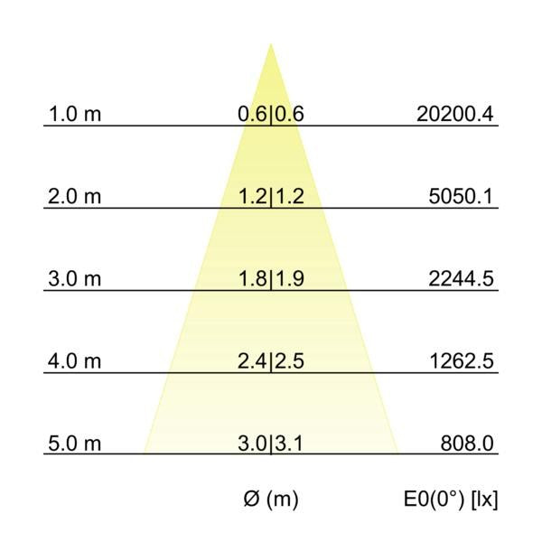 Kegeldiagramm