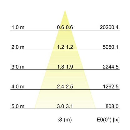Kegeldiagramm