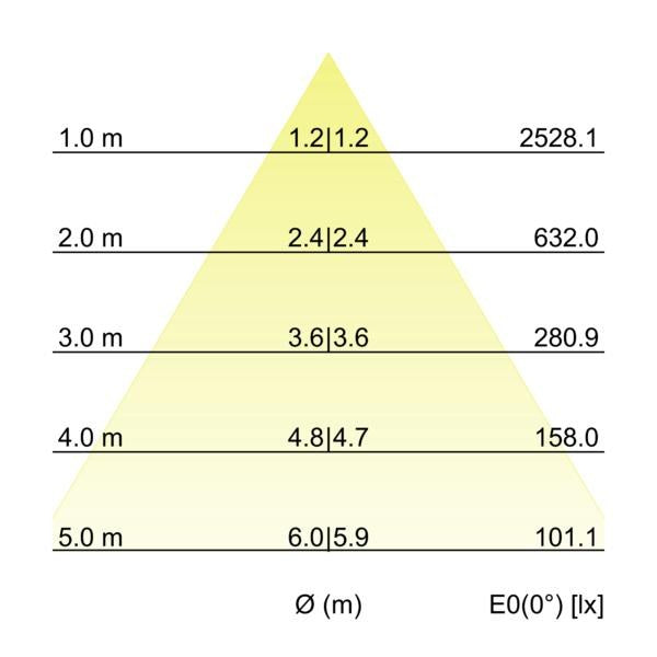 Kegeldiagramm