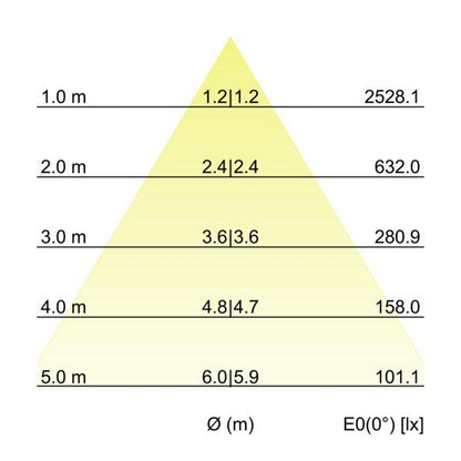 Kegeldiagramm