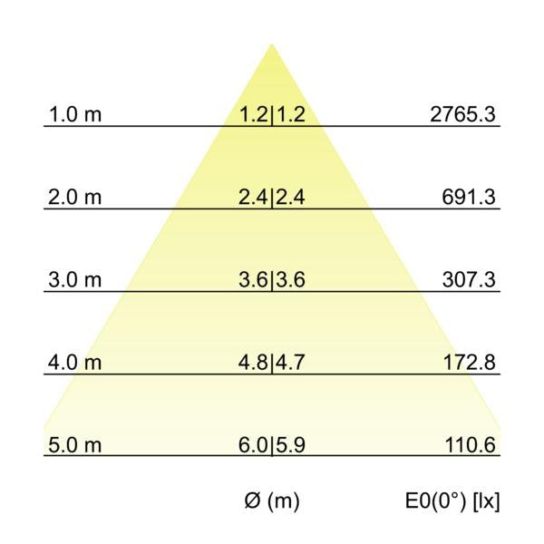 Kegeldiagramm
