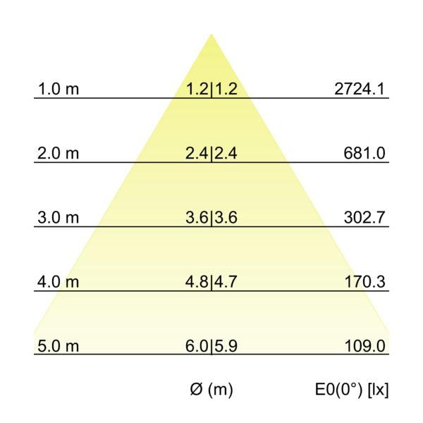 Kegeldiagramm