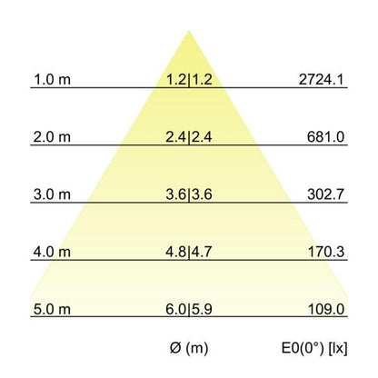 Kegeldiagramm