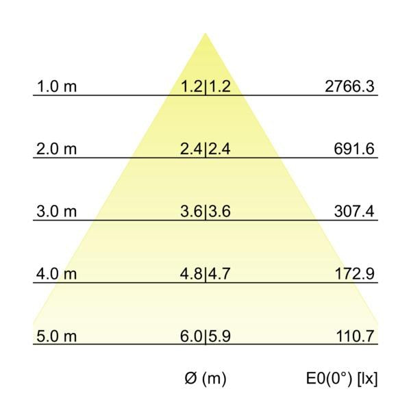 Kegeldiagramm