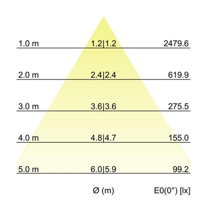 Kegeldiagramm