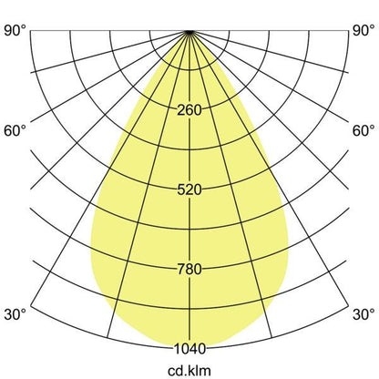 Lichtverteilungskurve