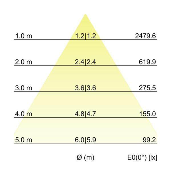 Kegeldiagramm
