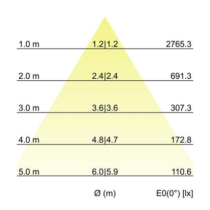 Kegeldiagramm