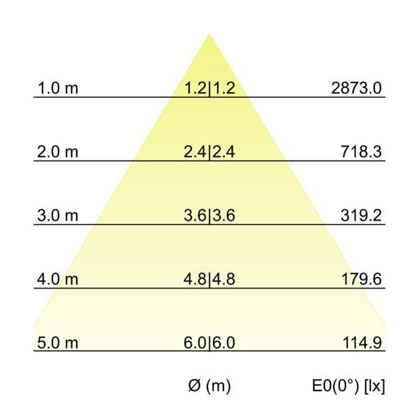 Kegeldiagramm
