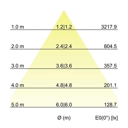Kegeldiagramm