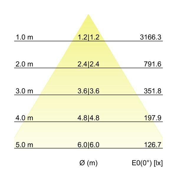 Kegeldiagramm