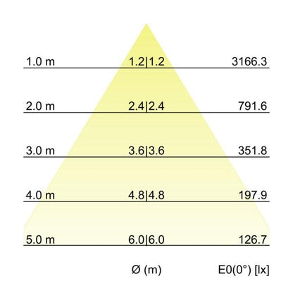 Kegeldiagramm