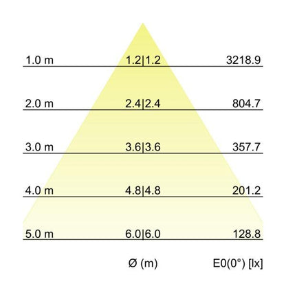 Kegeldiagramm