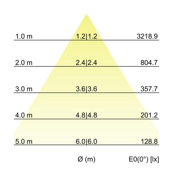 Kegeldiagramm